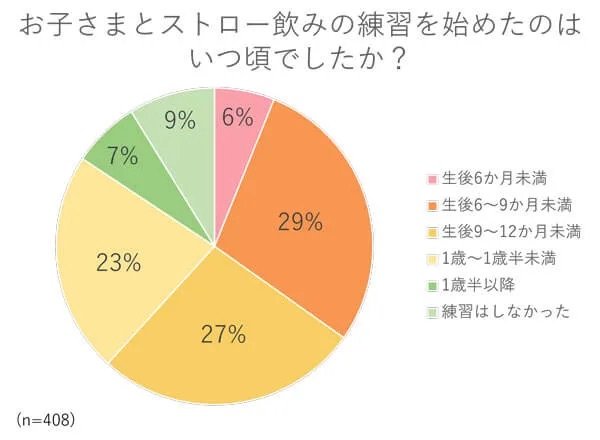 ストロー飲みの練習はいつから始める？