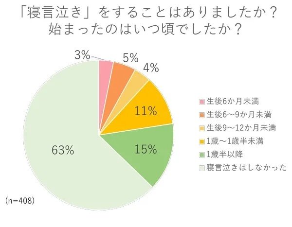 寝言泣きは何歳から何歳まで続く？