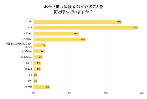 「パパ・ママ」が1位で「お父さん・お母さん」の約2倍！