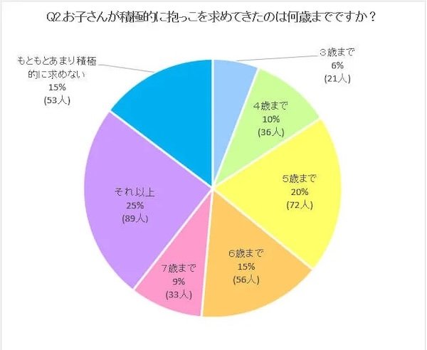 いつまで抱っこを求めてきてくれるの？