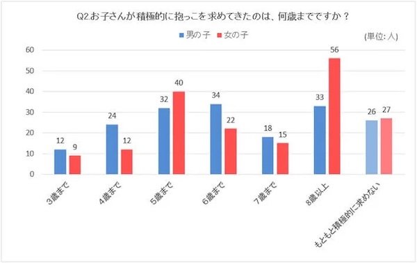 いつまで抱っこを求めてきてくれるの？
