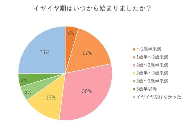イヤイヤ期はいつから始まりましたか？