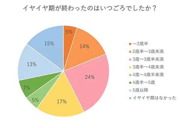 イヤイヤ期が終わったのはいつごろでしたか？