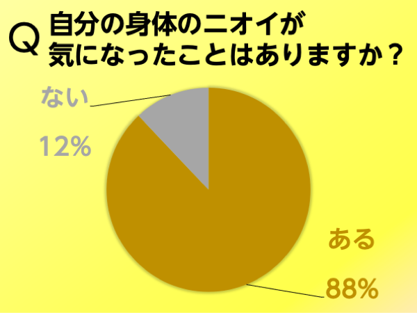 自分の身体のニオイが気になったことはありますか？