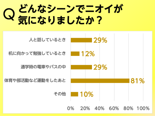 どんなシーンでニオイが気になりましたか？