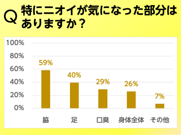 特にニオイが気になった部分はありますか？
