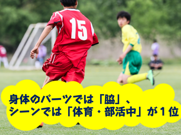 ニオイ問題：身体のパーツでは「脇」、シーンでは「体育・部活中」が1位