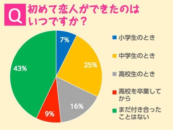 Q.初めて恋人ができたのはいつですか？