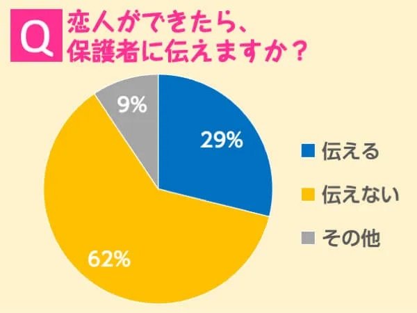 Q.恋人ができたら、保護者に伝えますか？