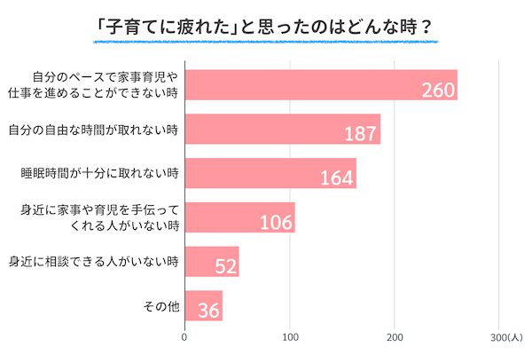 子育てに疲れたと思ったのはどんな時？