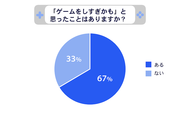 「ゲームしすぎかも？」と悩んだ経験がある保護者は67％