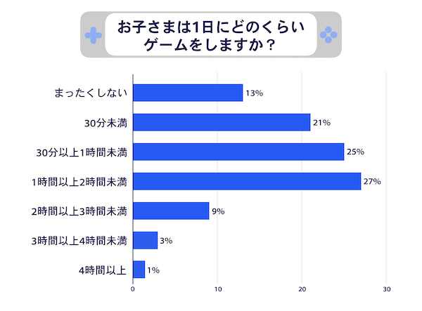 小・中・高校生のゲームの平均時間は？