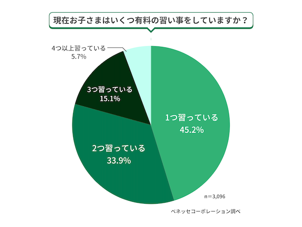 有料の習い事数