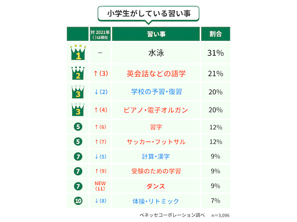 小学生がしている習い事