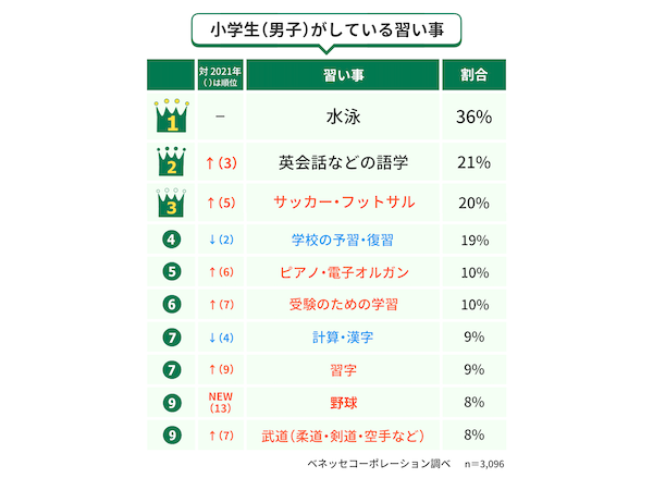小学生男子の習い事