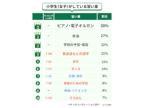 小学生女子の習い事