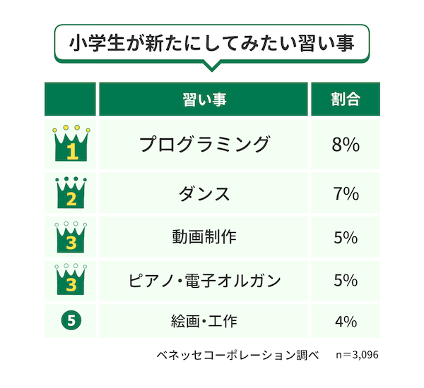 「新たにしてみたい習い事」では親子ともにプログラミングが人気！