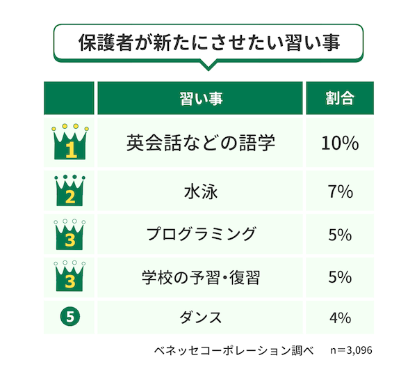 保護者が新たにさせたい習い事
