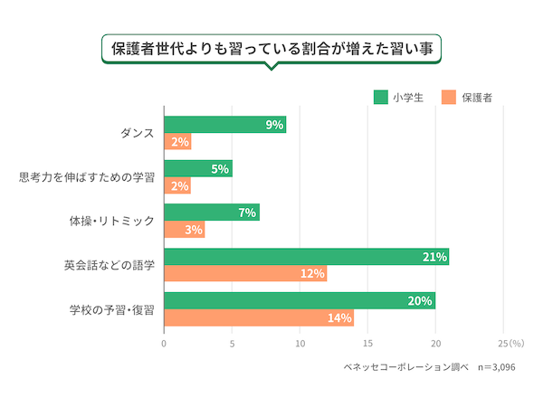 保護者世代より増えた習い事