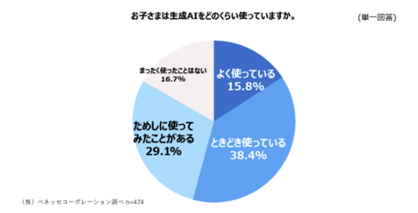 生成AIを認知している小学生の利用経験
