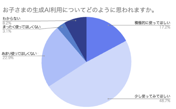 お子さまの生成AI利用についてどのように思われますか。