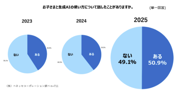 使い方に関する親子の対話は約5割に