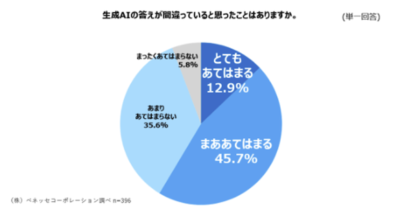 生成AIの間違いへの気付き