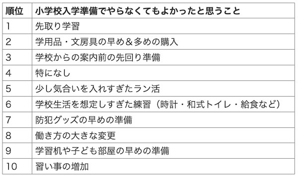 小学校入学準備でやらなくてもよかったと思うこと
