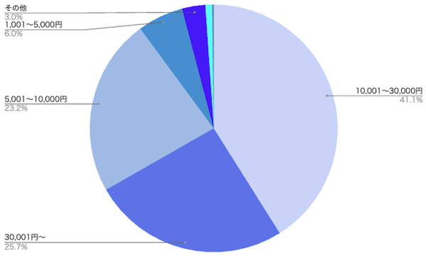 Q.ランドセルを除く学用品などにかかった費用を教えてください。（小1～小6の保護者にて・無回答は除く）