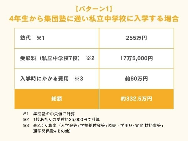 4年生から集団塾に通い私立中学校に入学する場合