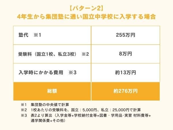 4年生から集団塾に通い国立中学校に入学する場合