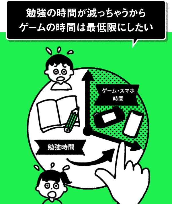 勉強の時間が減っちゃうからゲームの時間は最低限にしたい