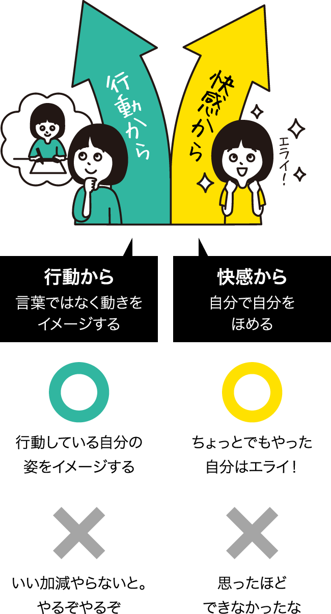 行動から 言葉ではなく動きをイメージする ○行動している自分の姿をイメージする ×いい加減やらないと。やるぞやるぞ 快感から 自分で自分をほめる ○ちょっとでもやった自分はエライ！ ×思ったほどできなかったな