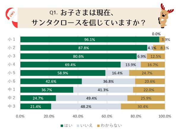 Q1. お子さまは現在、サンタクロースを信じていますか？