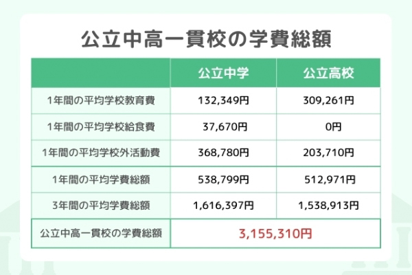 公立中高一貫校の学費総額