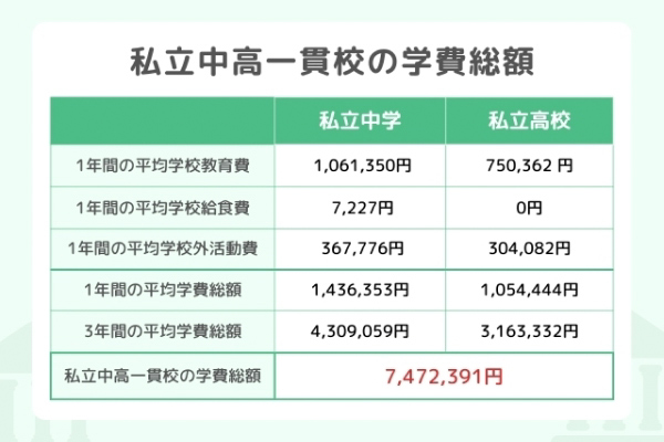 私立中高一貫校の学費総額