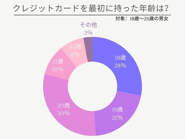 クレジットカードを最初に持った年齢は？