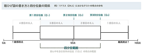 中学校数学の統計教育にある四分位範囲とは お子さまに質問される前にチェック ベネッセ教育情報サイト