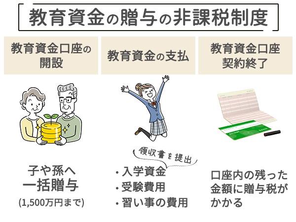 教育資金の贈与の非課税制度