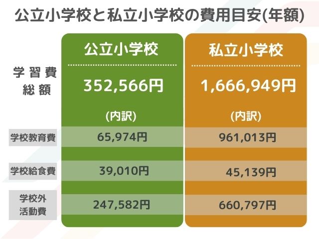 公立小学校と私立小学校の費用目安（年額）