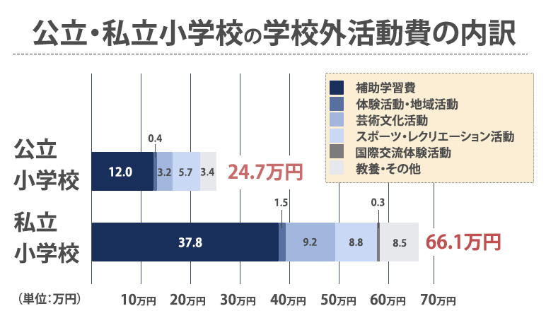 公立・私立小学校の学校外活動費の内訳