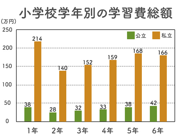 小学校学年別の学習費総額