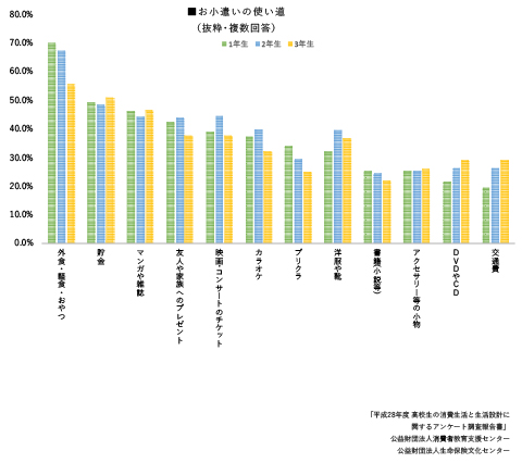 Q A 高校生のお小遣い みんなどうしている 金額や相場 使い道は ベネッセ 教育情報サイト Goo ニュース