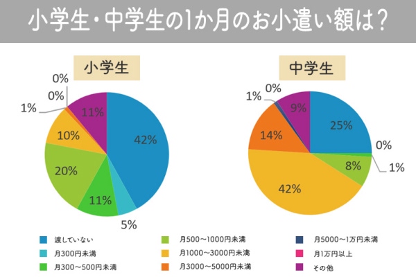 小学生・中学生の1か月のお小遣い額は？