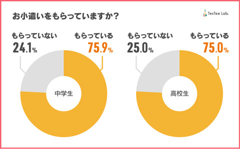 Q A 中学生のお小遣い事情 平均相場や使い道は ベネッセ教育情報サイト