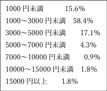 Q A 中学生のお小遣い事情 平均相場や使い道は ベネッセ教育情報サイト