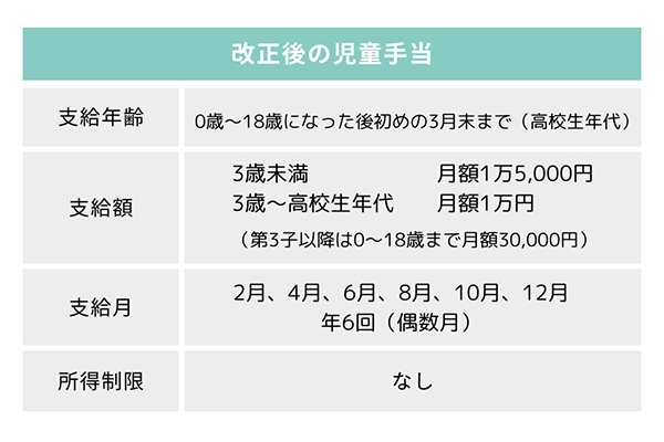 改正後の児童手当