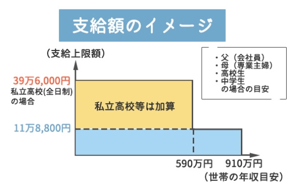 支給額のイメージ