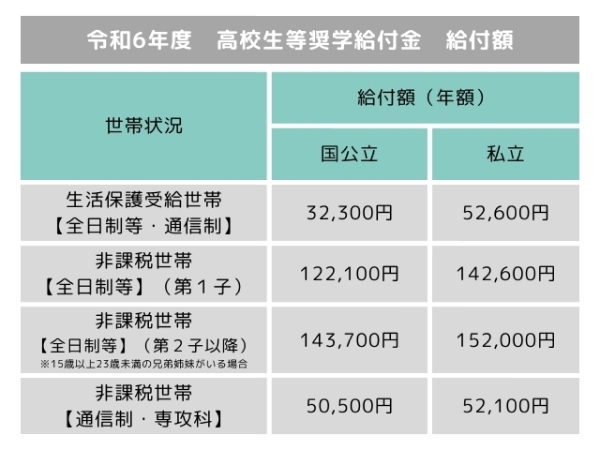 令和6年度 高校生等奨学給付金 給付額