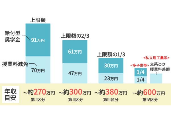 令和6年（2024年）9月現在の高等教育の修学支援新制度